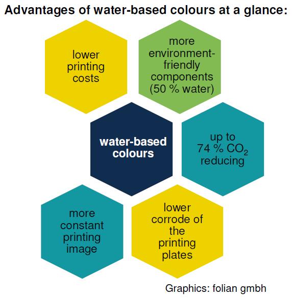 advantages of water-based colours